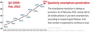 Mobile marketing growth